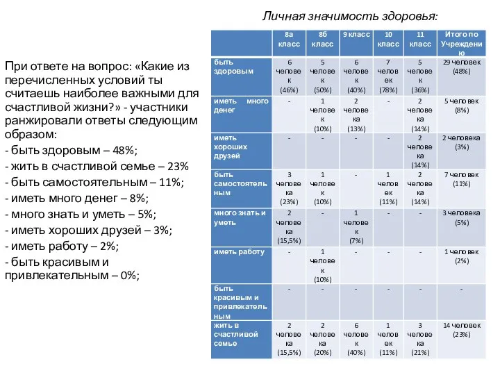 При ответе на вопрос: «Какие из перечисленных условий ты считаешь