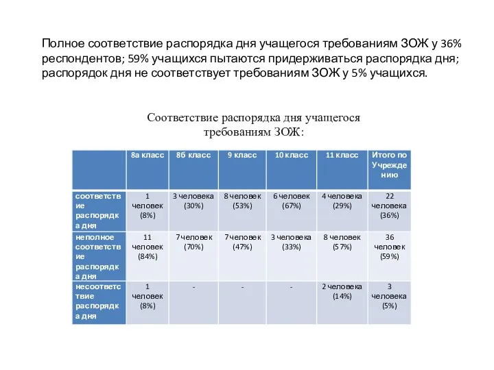 Полное соответствие распорядка дня учащегося требованиям ЗОЖ у 36% респондентов;