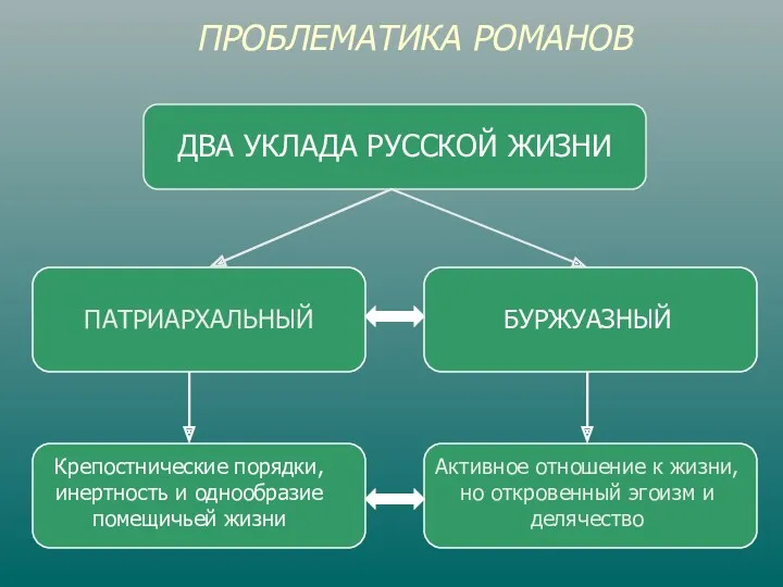 ПРОБЛЕМАТИКА РОМАНОВ ДВА УКЛАДА РУССКОЙ ЖИЗНИ ПАТРИАРХАЛЬНЫЙ БУРЖУАЗНЫЙ Крепостнические порядки,