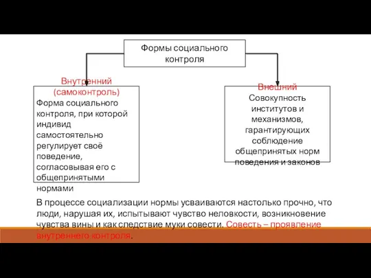 Формы социального контроля Внутренний (самоконтроль) Форма социального контроля, при которой