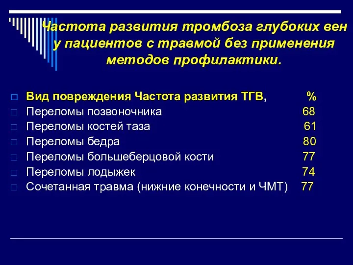 Частота развития тромбоза глубоких вен у пациентов с травмой без применения методов профилактики.