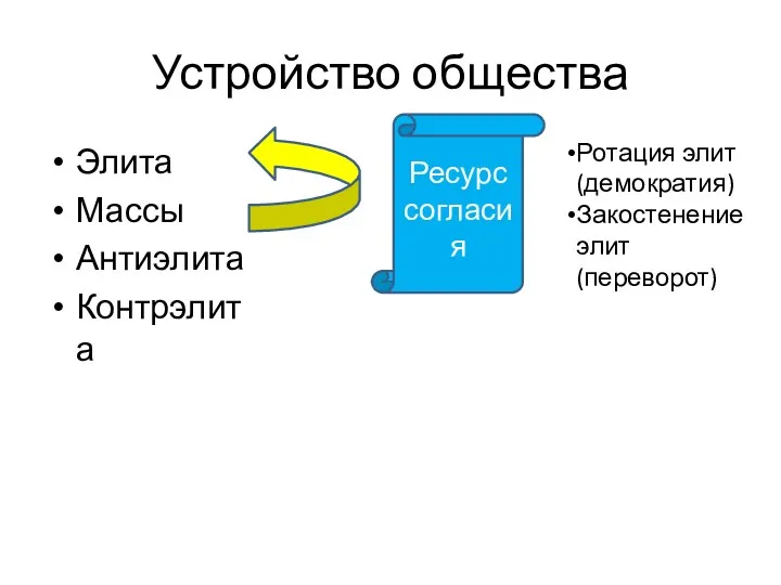 Устройство общества Элита Массы Антиэлита Контрэлита Ресурс согласия Ротация элит (демократия) Закостенение элит (переворот)