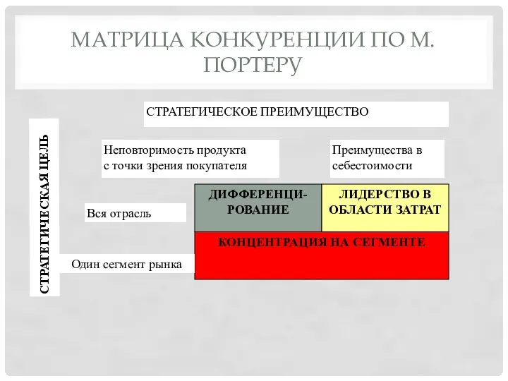 МАТРИЦА КОНКУРЕНЦИИ ПО М.ПОРТЕРУ