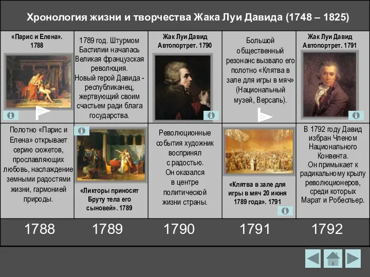 Хронология жизни и творчества Жака Луи Давида (1748 – 1825) Жак Луи Давид