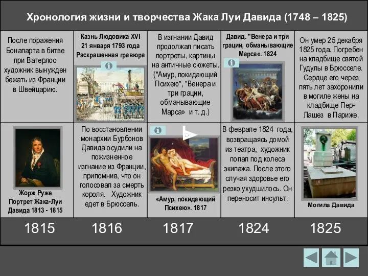 Хронология жизни и творчества Жака Луи Давида (1748 – 1825) После поражения Бонапарта