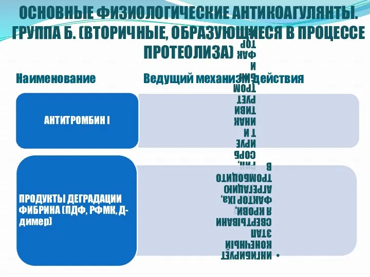 ОСНОВНЫЕ ФИЗИОЛОГИЧЕСКИЕ АНТИКОАГУЛЯНТЫ. ГРУППА Б. (ВТОРИЧНЫЕ, ОБРАЗУЮЩИЕСЯ В ПРОЦЕССЕ ПРОТЕОЛИЗА) Наименование Ведущий механизм действия