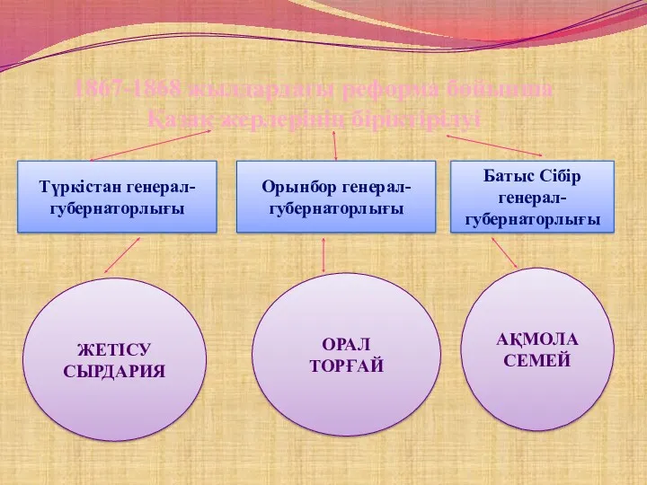 1867-1868 жылдардағы реформа бойынша Қазақ жерлерінің біріктірілуі Түркістан генерал-губернаторлығы Орынбор