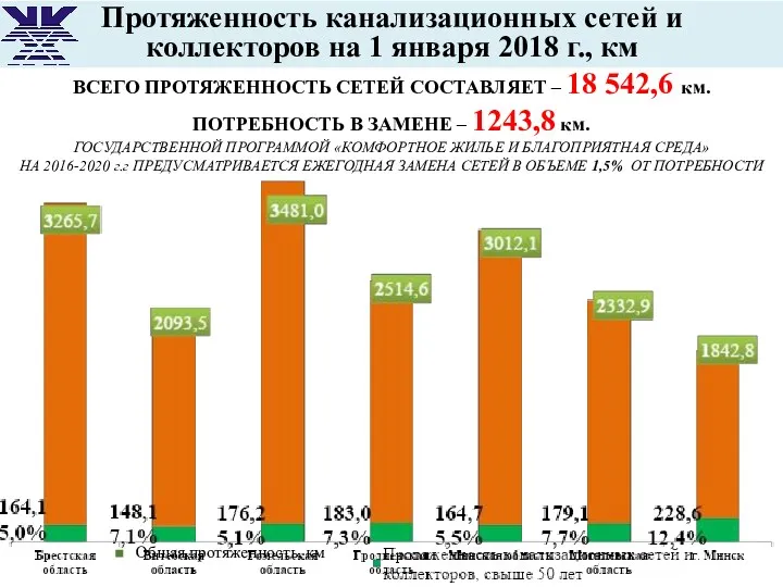 Протяженность канализационных сетей и коллекторов на 1 января 2018 г.,