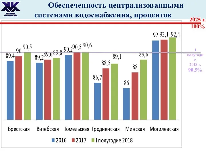 Обеспеченность централизованными системами водоснабжения, процентов 2025 г. 100% 1 полугодие 2018 г. 90,5%