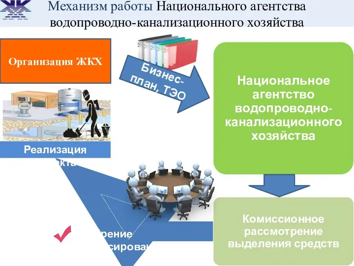 Механизм работы Национального агентства водопроводно-канализационного хозяйства Организация ЖКХ Бизнес-план, ТЭО Одобрение финансирования Реализация проекта