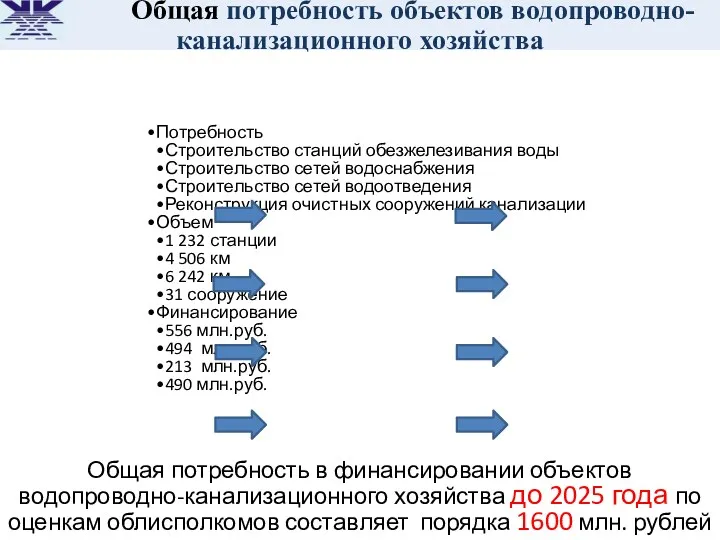 Общая потребность объектов водопроводно-канализационного хозяйства Потребность Строительство станций обезжелезивания воды