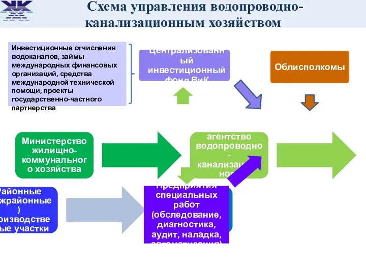 Схема управления водопроводно-канализационным хозяйством Министерство жилищно-коммунального хозяйства Национальное агентство водопроводно-канализационного