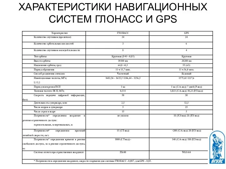 ХАРАКТЕРИСТИКИ НАВИГАЦИОННЫХ СИСТЕМ ГЛОНАСС И GPS