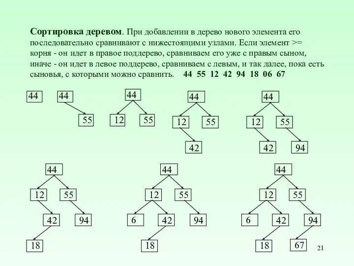 Сортировка деревом. При добавлении в дерево нового элемента его последовательно