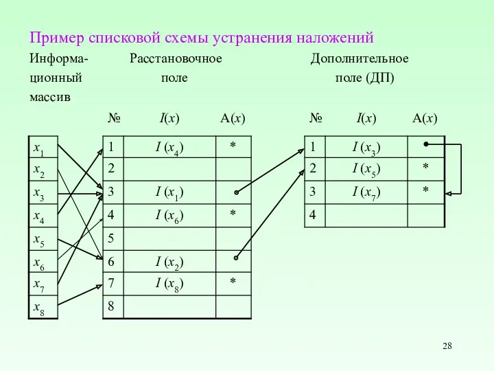Пример списковой схемы устранения наложений Информа- Расстановочное Дополнительное ционный поле поле (ДП) массив
