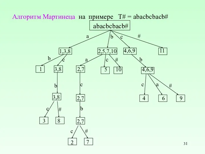 Алгоритм Мартинеца на примере T# = abacbcbacb# b 11 #