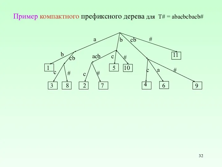 Пример компактного префиксного дерева для T# = abacbcbacb# 11 #