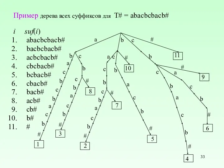 Пример дерева всеx суффиксов для T# = abacbcbacb# i suf(i)