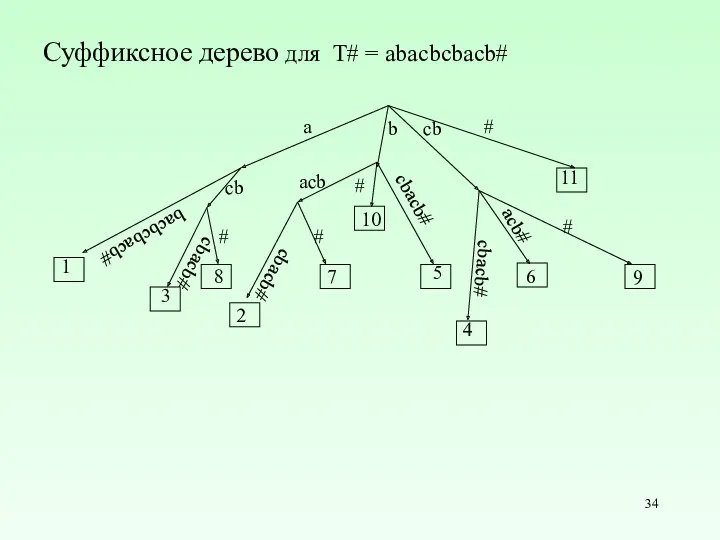 Суффиксное дерево для T# = abacbcbacb# 11 # cbacb# 6