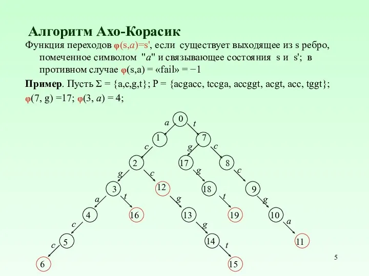 Алгоритм Ахо-Корасик Функция переходов φ(s,a)=s', если существует выходящее из s