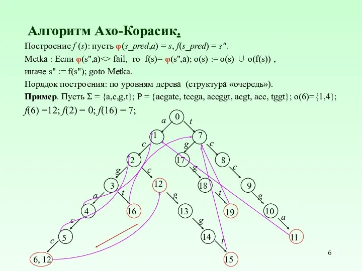 Алгоритм Ахо-Корасик. Построение f (s): пусть φ(s_pred,a) = s, f(s_pred)