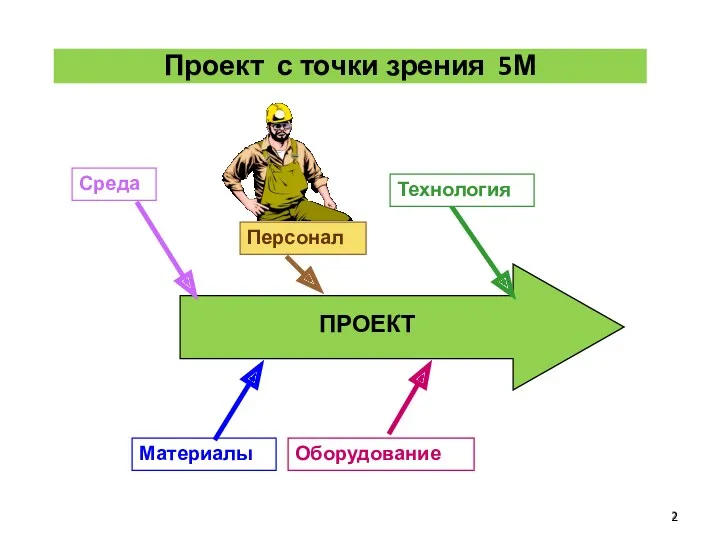 Проект с точки зрения 5М Среда Персонал Оборудование ПРОЕКТ Технология Материалы