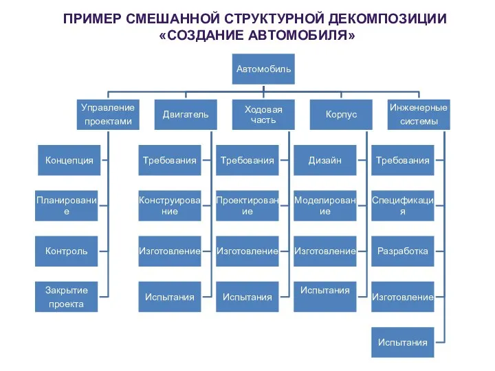 ПРИМЕР СМЕШАННОЙ СТРУКТУРНОЙ ДЕКОМПОЗИЦИИ «СОЗДАНИЕ АВТОМОБИЛЯ»