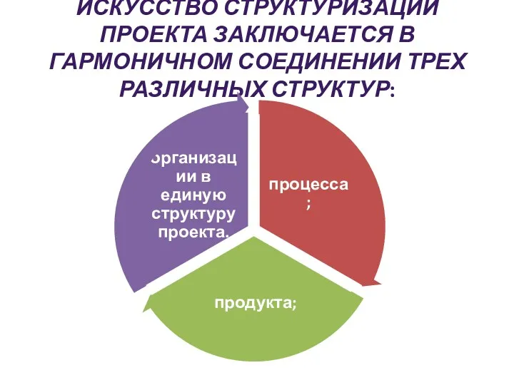 ИСКУССТВО СТРУКТУРИЗАЦИИ ПРОЕКТА ЗАКЛЮЧАЕТСЯ В ГАРМОНИЧНОМ СОЕДИНЕНИИ ТРЕХ РАЗЛИЧНЫХ СТРУКТУР: