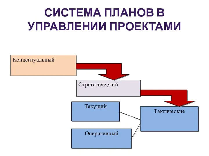 СИСТЕМА ПЛАНОВ В УПРАВЛЕНИИ ПРОЕКТАМИ