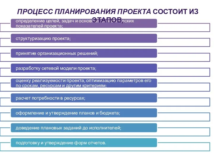 ПРОЦЕСС ПЛАНИРОВАНИЯ ПРОЕКТА СОСТОИТ ИЗ ЭТАПОВ,