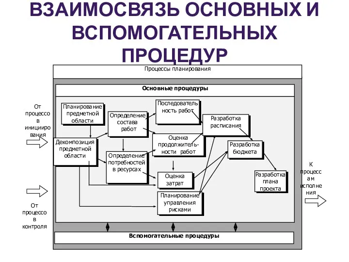 ВЗАИМОСВЯЗЬ ОСНОВНЫХ И ВСПОМОГАТЕЛЬНЫХ ПРОЦЕДУР