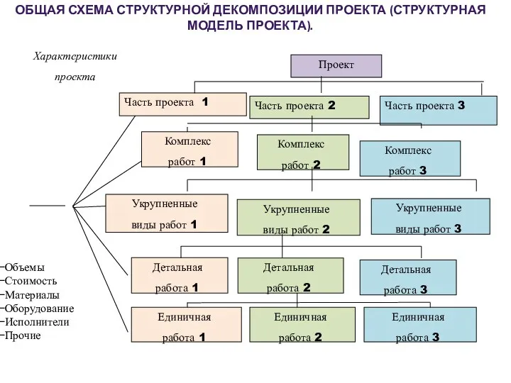 ОБЩАЯ СХЕМА СТРУКТУРНОЙ ДЕКОМПОЗИЦИИ ПРОЕКТА (СТРУКТУРНАЯ МОДЕЛЬ ПРОЕКТА).