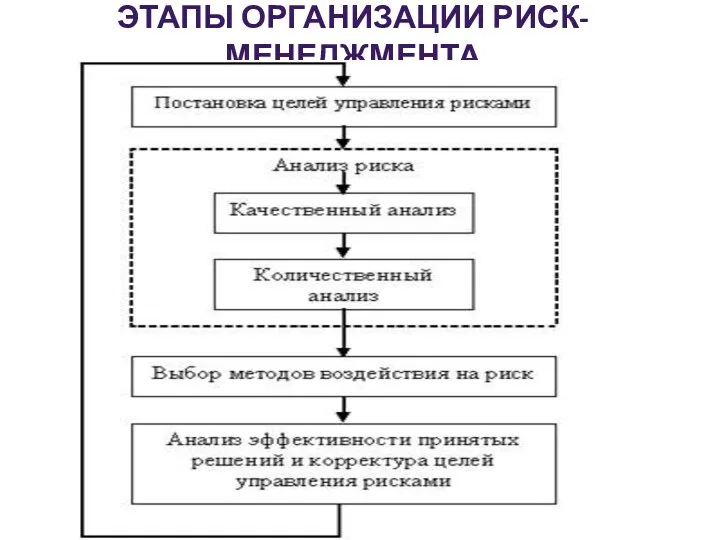 ЭТАПЫ ОРГАНИЗАЦИИ РИСК-МЕНЕДЖМЕНТА