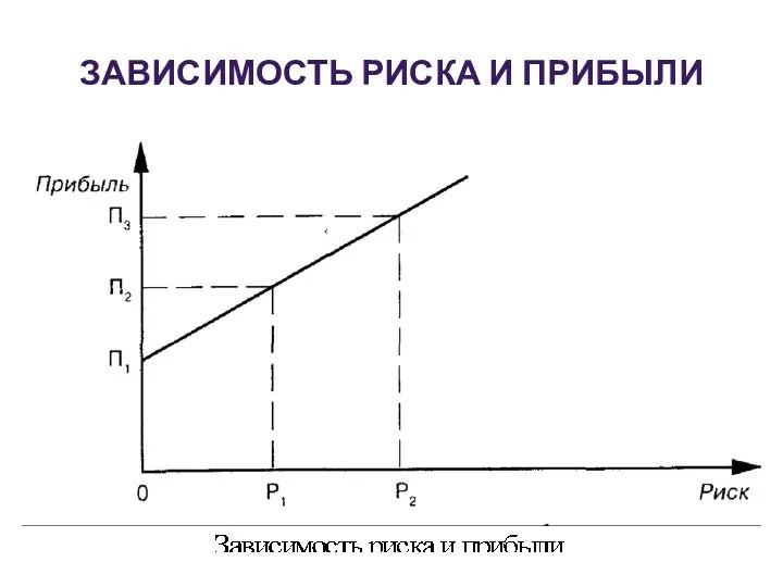 ЗАВИСИМОСТЬ РИСКА И ПРИБЫЛИ