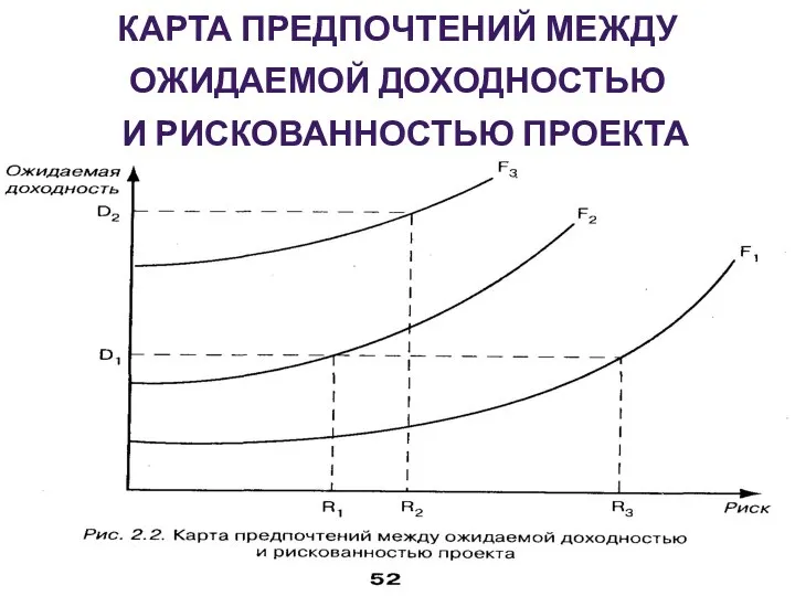 КАРТА ПРЕДПОЧТЕНИЙ МЕЖДУ ОЖИДАЕМОЙ ДОХОДНОСТЬЮ И РИСКОВАННОСТЬЮ ПРОЕКТА