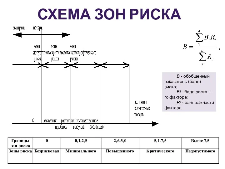 СХЕМА ЗОН РИСКА В - обобщенный показатель (балл) риска; Bi - балл риска