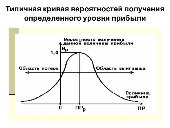 Типичная кривая вероятностей получения определенного уровня прибыли