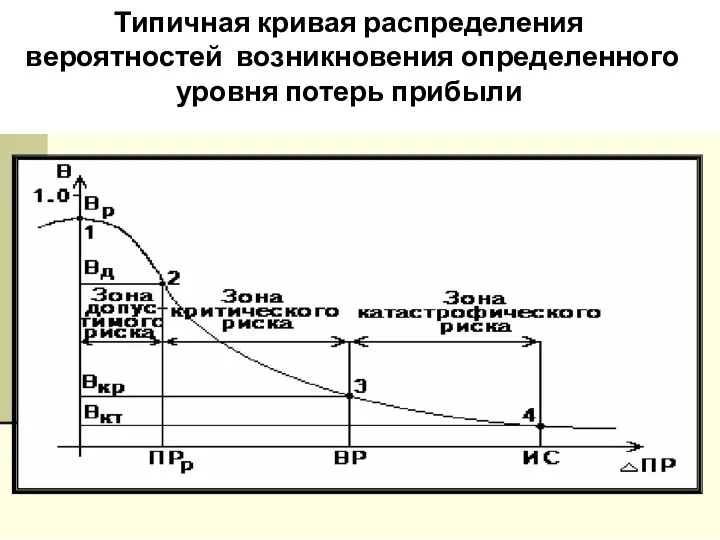 Типичная кривая распределения вероятностей возникновения определенного уровня потерь прибыли