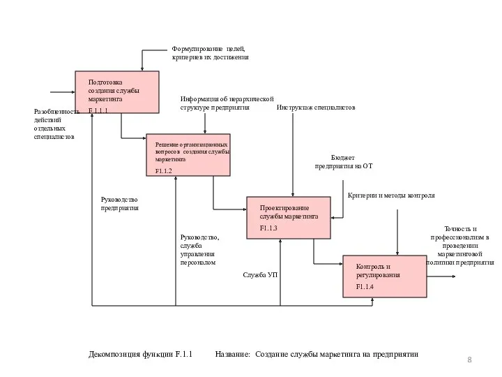 Декомпозиция функции F.1.1 Название: Создание службы маркетинга на предприятии Разобщенность