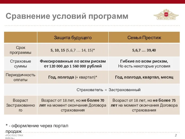 Сравнение условий программ * - оформление через портал продаж