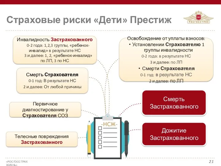 Страховые риски «Дети» Престиж Смерть Страхователя 0-1 год: В результате НС 2 и