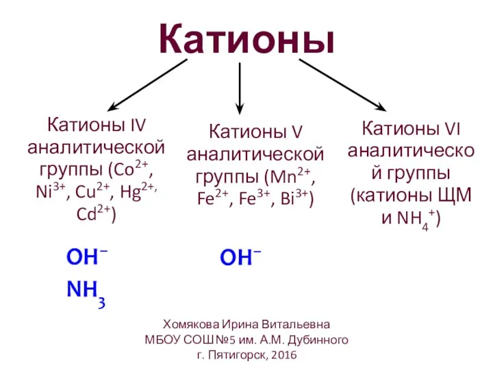 Катионы OH– OH– NH3 Катионы V аналитической группы (Mn2+, Fe2+,