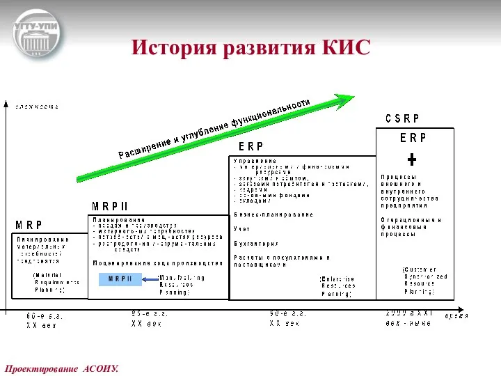 Проектирование АСОИУ. История развития КИС