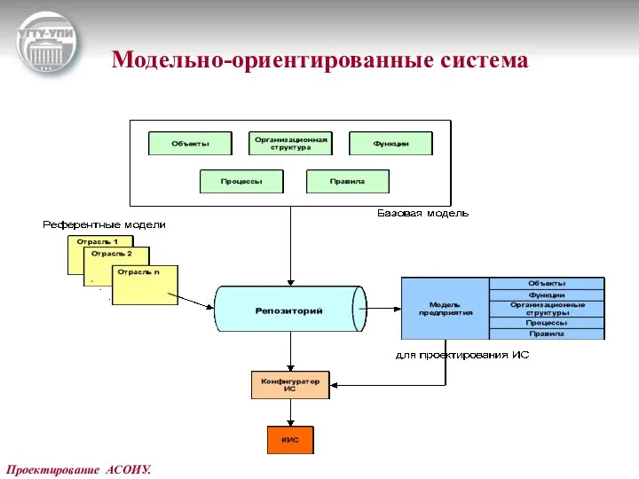 Проектирование АСОИУ. Модельно-ориентированные система