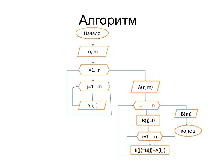 Алгоритм A(i,j) A(n,m) j=1…m B(j)=0 i=1…n B(m) конец B(j)=B(j)+A(i,j)