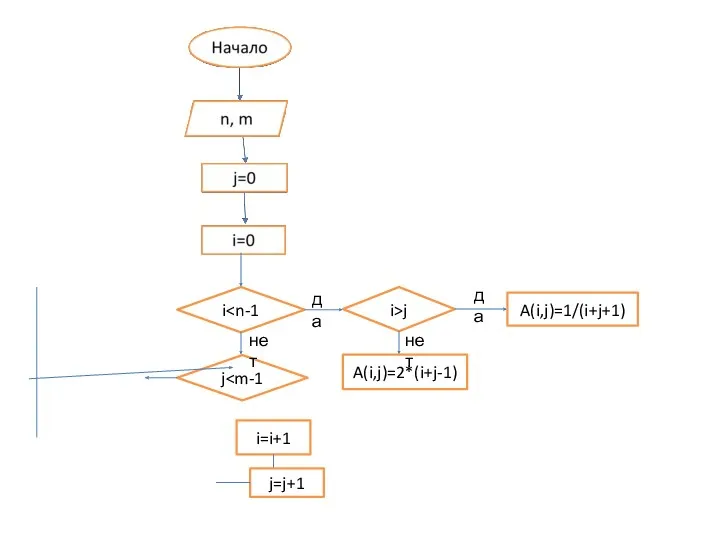 i j нет i=i+1 j=j+1 да i>j A(i,j)=1/(i+j+1) да A(i,j)=2*(i+j-1) нет