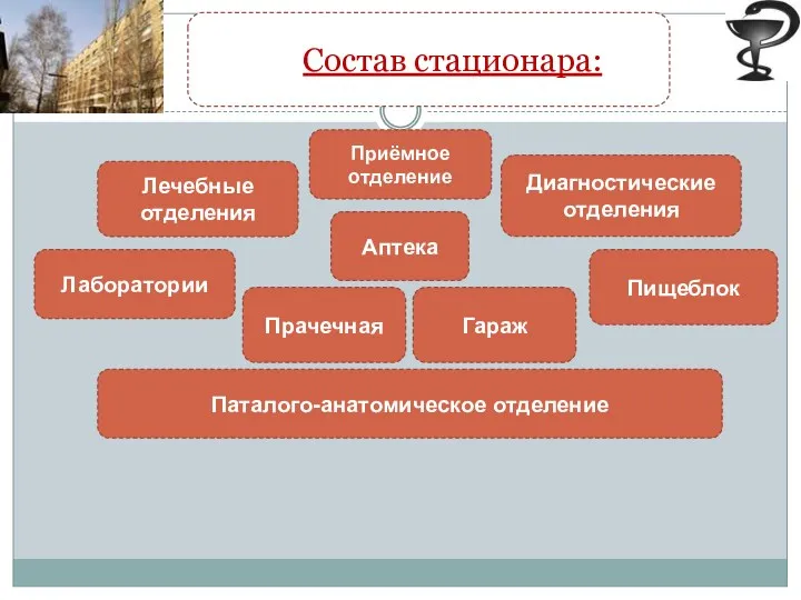 Состав стационара: Приёмное отделение Лечебные отделения Лаборатории Аптека Диагностические отделения Прачечная Паталого-анатомическое отделение Пищеблок Гараж