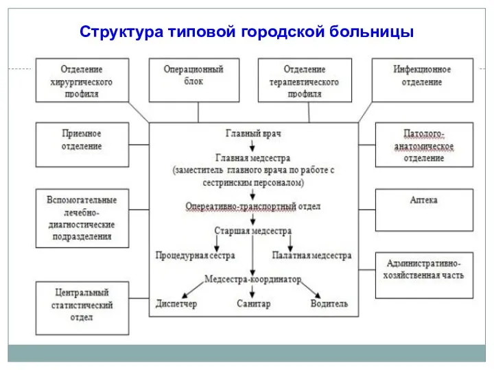 Структура типовой городской больницы