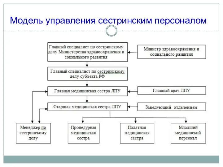 Модель управления сестринским персоналом