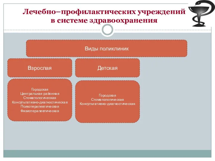 Лечебно–профилактических учреждений в системе здравоохранения Виды поликлиник Взрослая Детская Городская Центральная районная Стоматологическая